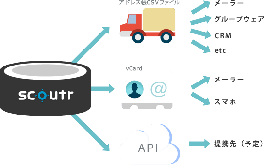 Scoutrはオープン